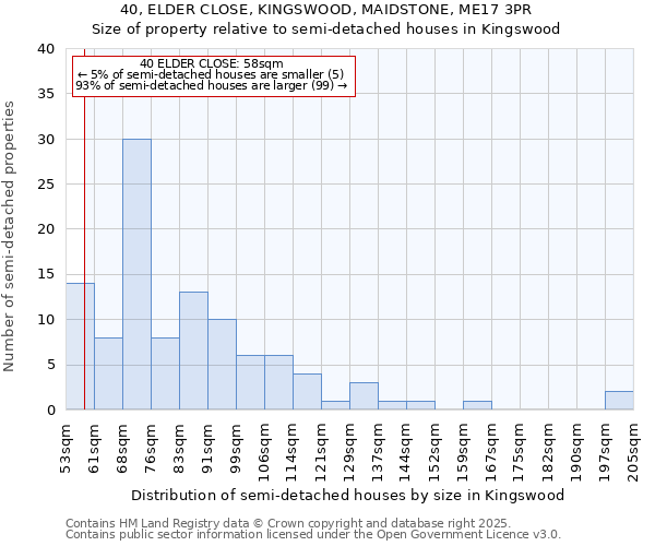 40, ELDER CLOSE, KINGSWOOD, MAIDSTONE, ME17 3PR: Size of property relative to semi-detached houses houses in Kingswood