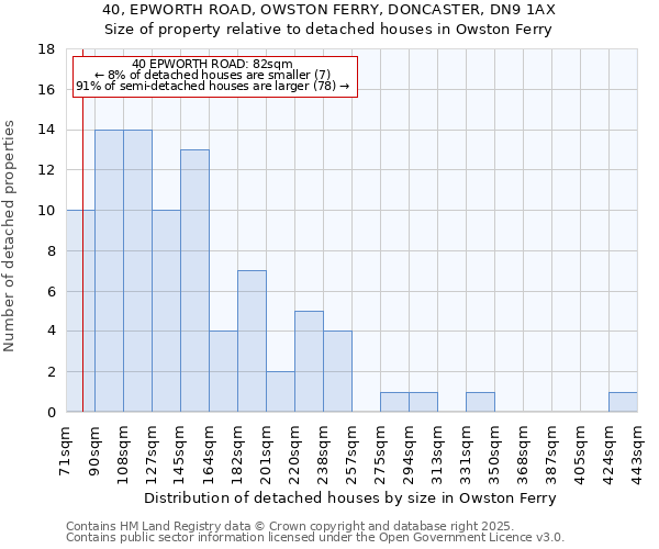 40, EPWORTH ROAD, OWSTON FERRY, DONCASTER, DN9 1AX: Size of property relative to detached houses houses in Owston Ferry