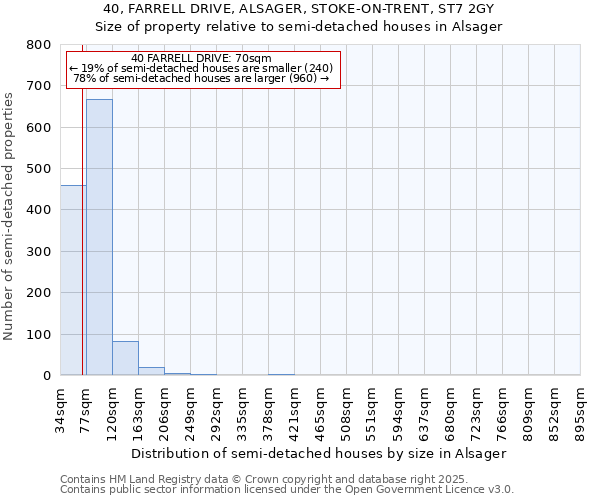 40, FARRELL DRIVE, ALSAGER, STOKE-ON-TRENT, ST7 2GY: Size of property relative to semi-detached houses houses in Alsager