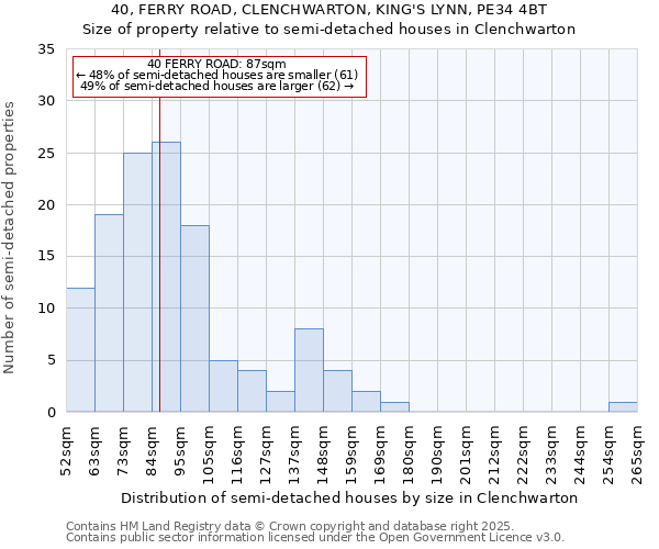 40, FERRY ROAD, CLENCHWARTON, KING'S LYNN, PE34 4BT: Size of property relative to semi-detached houses houses in Clenchwarton