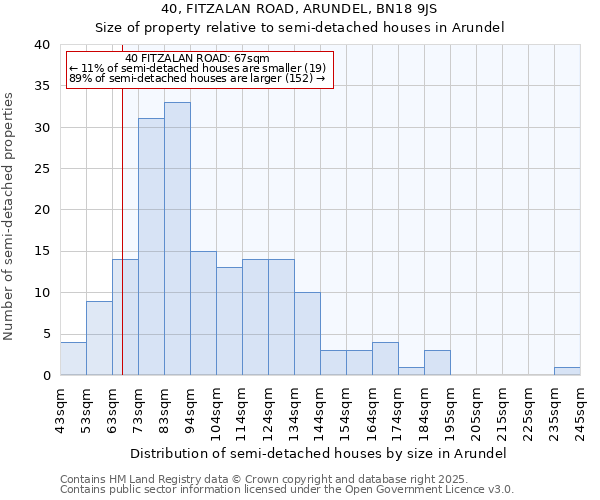 40, FITZALAN ROAD, ARUNDEL, BN18 9JS: Size of property relative to semi-detached houses houses in Arundel