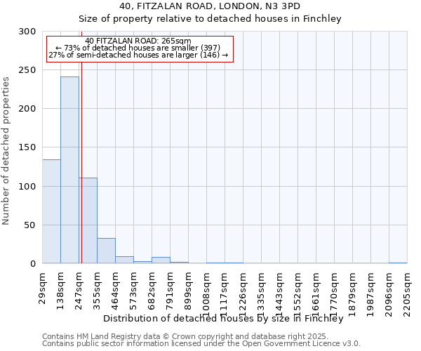 40, FITZALAN ROAD, LONDON, N3 3PD: Size of property relative to detached houses houses in Finchley