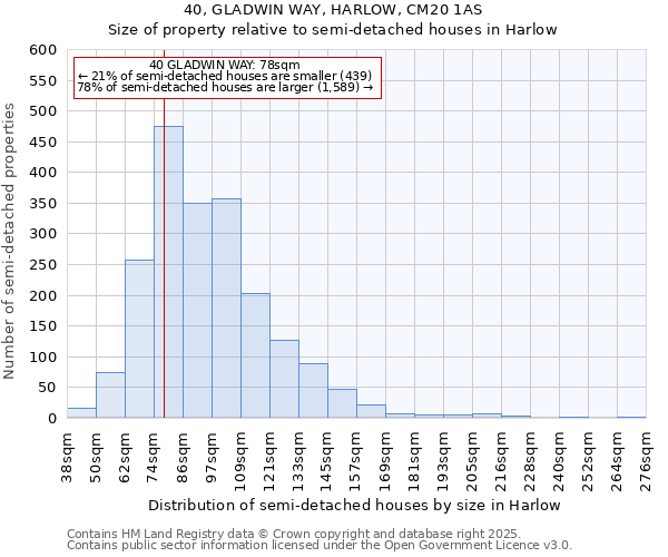40, GLADWIN WAY, HARLOW, CM20 1AS: Size of property relative to semi-detached houses houses in Harlow