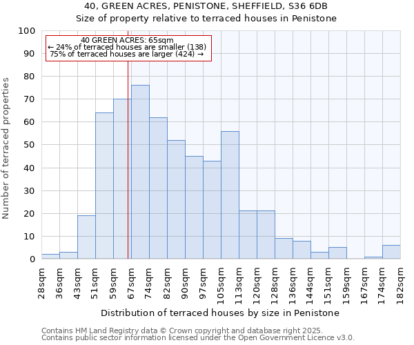 40, GREEN ACRES, PENISTONE, SHEFFIELD, S36 6DB: Size of property relative to terraced houses houses in Penistone