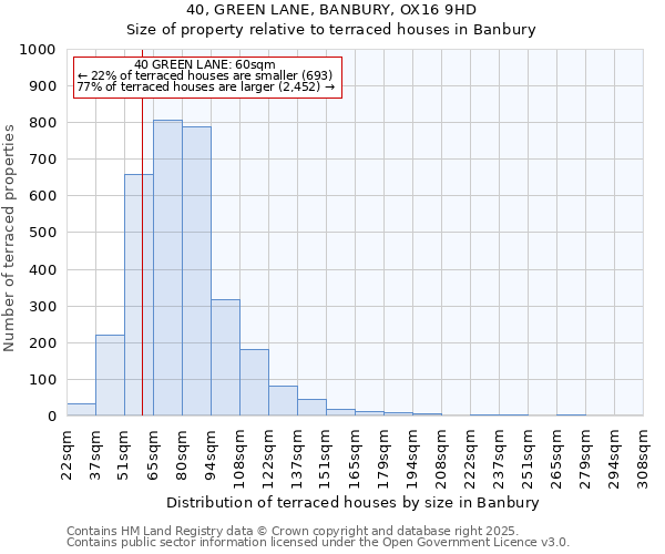 40, GREEN LANE, BANBURY, OX16 9HD: Size of property relative to terraced houses houses in Banbury