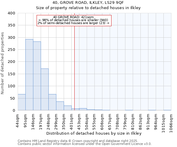 40, GROVE ROAD, ILKLEY, LS29 9QF: Size of property relative to detached houses houses in Ilkley