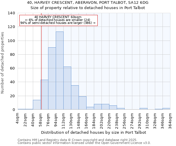 40, HARVEY CRESCENT, ABERAVON, PORT TALBOT, SA12 6DG: Size of property relative to detached houses houses in Port Talbot