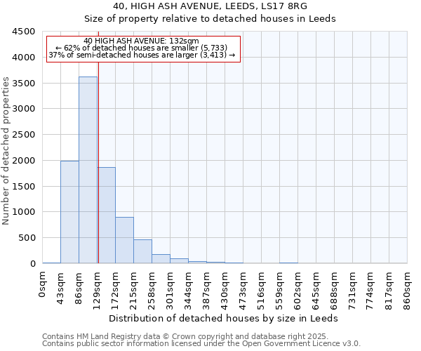 40, HIGH ASH AVENUE, LEEDS, LS17 8RG: Size of property relative to detached houses houses in Leeds
