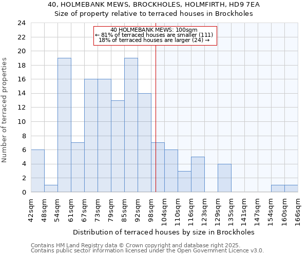 40, HOLMEBANK MEWS, BROCKHOLES, HOLMFIRTH, HD9 7EA: Size of property relative to terraced houses houses in Brockholes