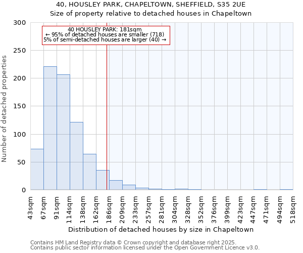 40, HOUSLEY PARK, CHAPELTOWN, SHEFFIELD, S35 2UE: Size of property relative to detached houses houses in Chapeltown