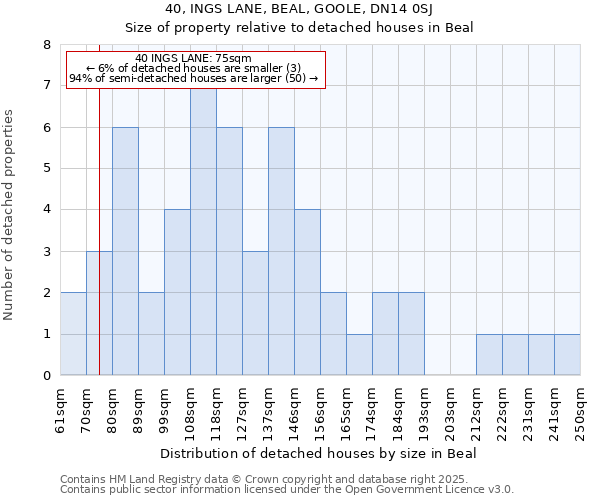 40, INGS LANE, BEAL, GOOLE, DN14 0SJ: Size of property relative to detached houses houses in Beal