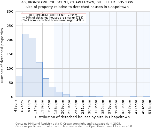 40, IRONSTONE CRESCENT, CHAPELTOWN, SHEFFIELD, S35 3XW: Size of property relative to detached houses houses in Chapeltown