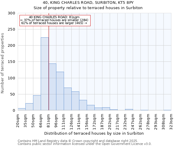 40, KING CHARLES ROAD, SURBITON, KT5 8PY: Size of property relative to terraced houses houses in Surbiton