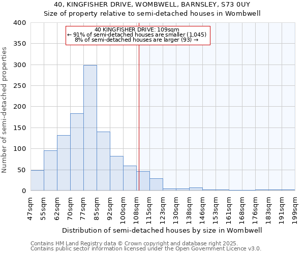 40, KINGFISHER DRIVE, WOMBWELL, BARNSLEY, S73 0UY: Size of property relative to semi-detached houses houses in Wombwell