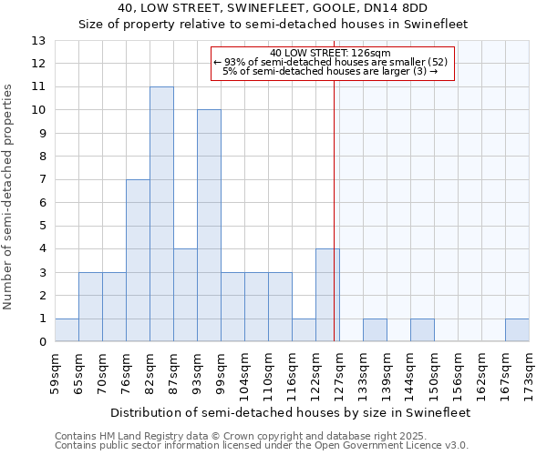 40, LOW STREET, SWINEFLEET, GOOLE, DN14 8DD: Size of property relative to semi-detached houses houses in Swinefleet