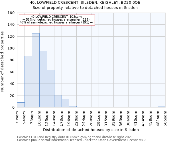 40, LOWFIELD CRESCENT, SILSDEN, KEIGHLEY, BD20 0QE: Size of property relative to detached houses houses in Silsden
