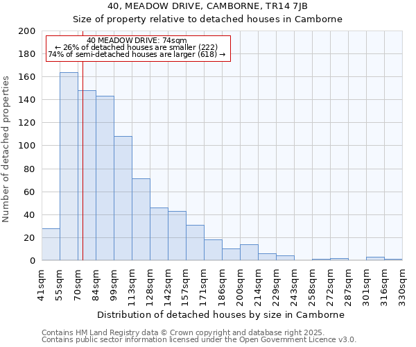 40, MEADOW DRIVE, CAMBORNE, TR14 7JB: Size of property relative to detached houses houses in Camborne