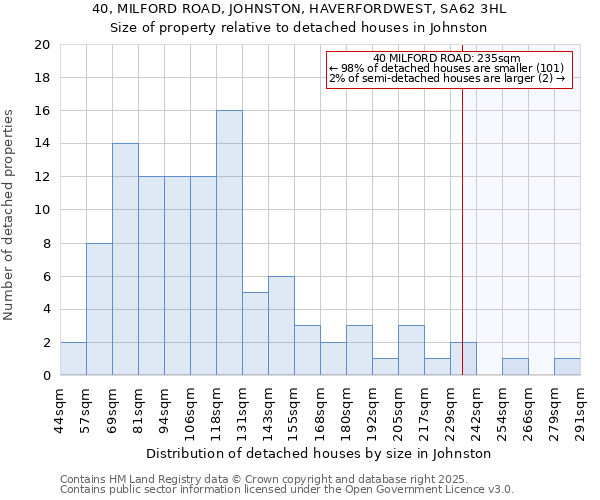 40, MILFORD ROAD, JOHNSTON, HAVERFORDWEST, SA62 3HL: Size of property relative to detached houses houses in Johnston