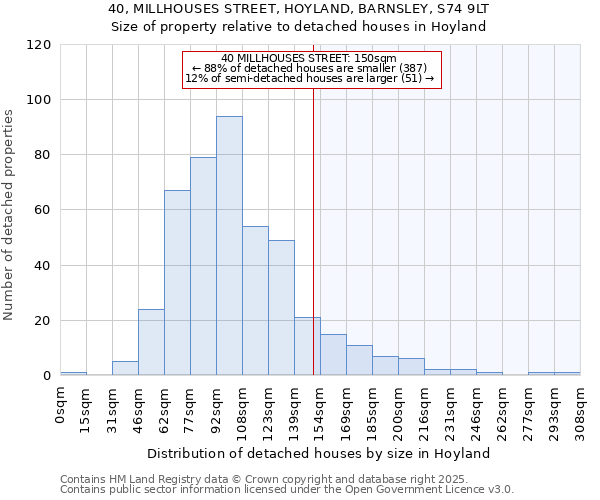40, MILLHOUSES STREET, HOYLAND, BARNSLEY, S74 9LT: Size of property relative to detached houses houses in Hoyland