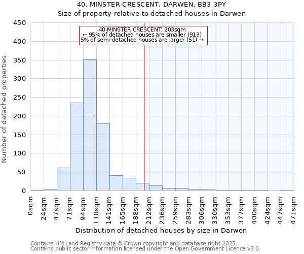 40, MINSTER CRESCENT, DARWEN, BB3 3PY: Size of property relative to detached houses houses in Darwen