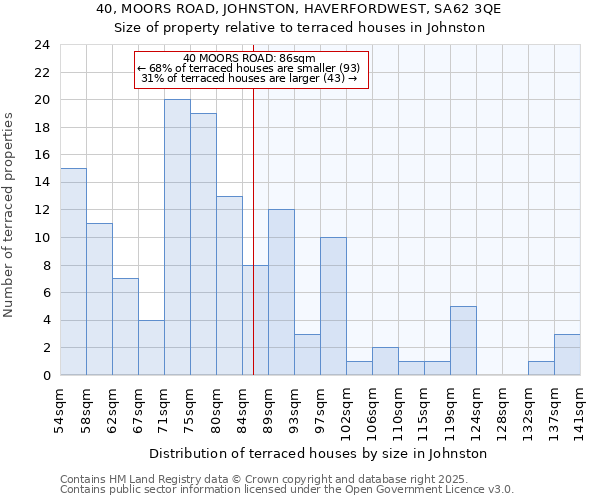 40, MOORS ROAD, JOHNSTON, HAVERFORDWEST, SA62 3QE: Size of property relative to terraced houses houses in Johnston
