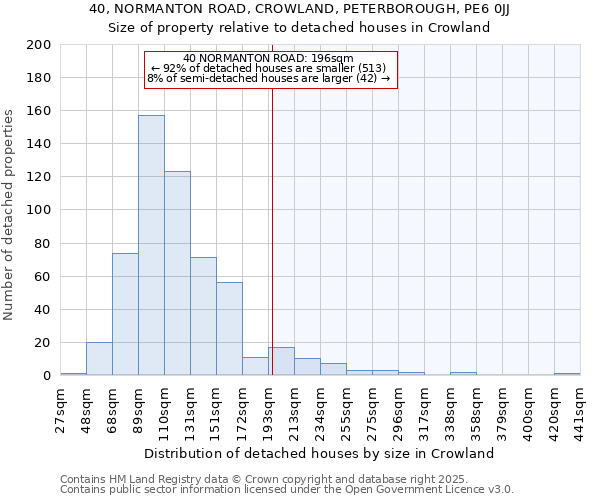 40, NORMANTON ROAD, CROWLAND, PETERBOROUGH, PE6 0JJ: Size of property relative to detached houses houses in Crowland