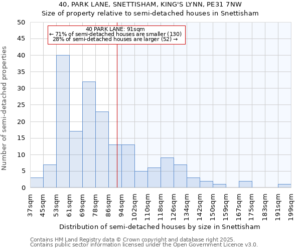 40, PARK LANE, SNETTISHAM, KING'S LYNN, PE31 7NW: Size of property relative to semi-detached houses houses in Snettisham