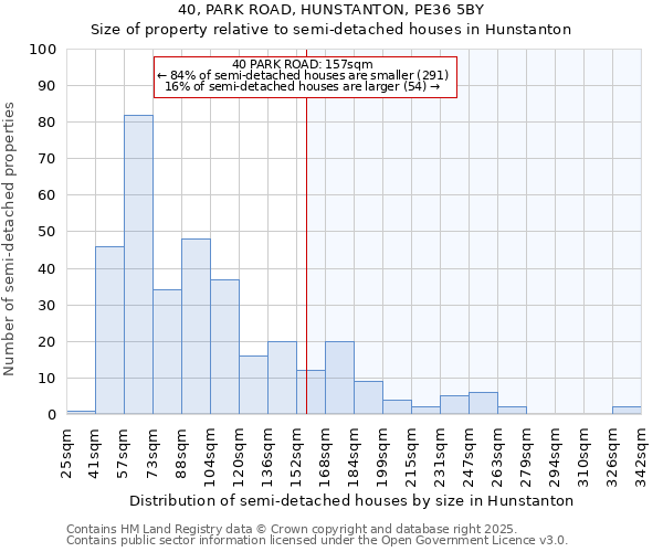 40, PARK ROAD, HUNSTANTON, PE36 5BY: Size of property relative to semi-detached houses houses in Hunstanton