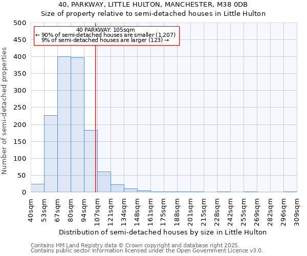 40, PARKWAY, LITTLE HULTON, MANCHESTER, M38 0DB: Size of property relative to semi-detached houses houses in Little Hulton