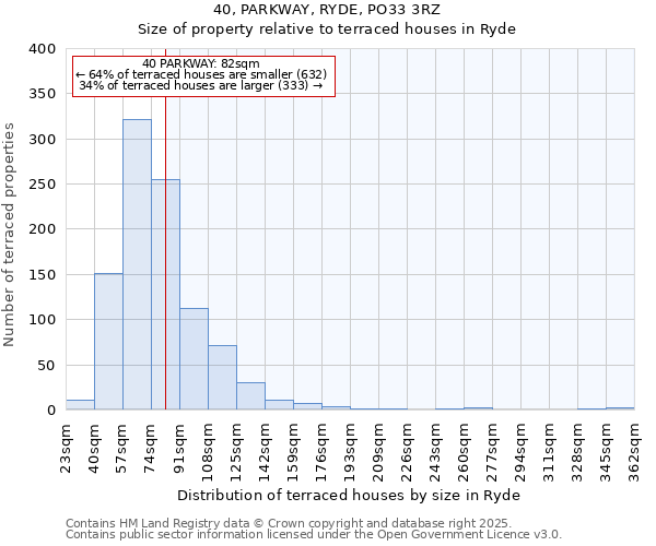 40, PARKWAY, RYDE, PO33 3RZ: Size of property relative to terraced houses houses in Ryde