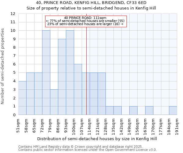 40, PRINCE ROAD, KENFIG HILL, BRIDGEND, CF33 6ED: Size of property relative to semi-detached houses houses in Kenfig Hill