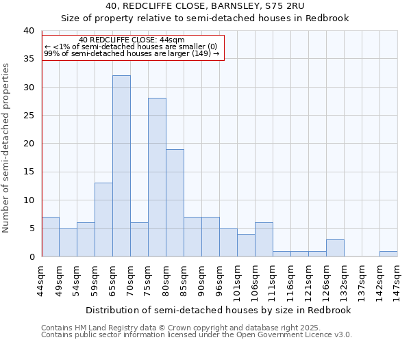 40, REDCLIFFE CLOSE, BARNSLEY, S75 2RU: Size of property relative to semi-detached houses houses in Redbrook