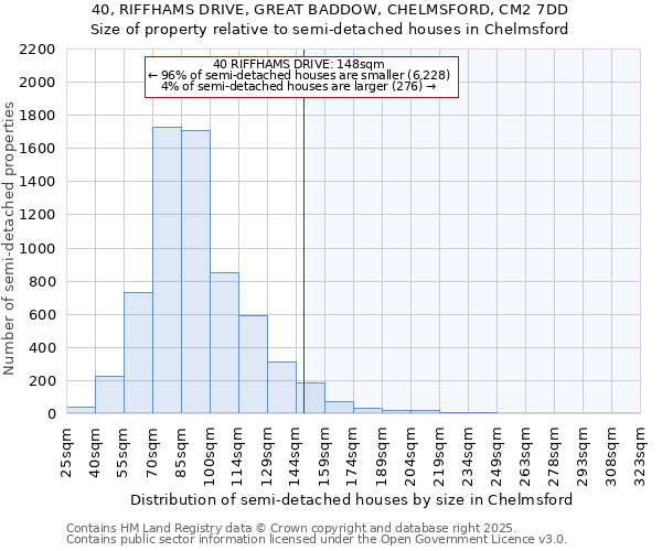 40, RIFFHAMS DRIVE, GREAT BADDOW, CHELMSFORD, CM2 7DD: Size of property relative to semi-detached houses houses in Chelmsford