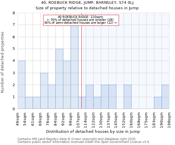 40, ROEBUCK RIDGE, JUMP, BARNSLEY, S74 0LJ: Size of property relative to detached houses houses in Jump