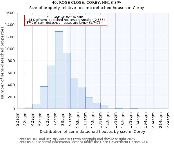 40, ROSE CLOSE, CORBY, NN18 8PA: Size of property relative to semi-detached houses houses in Corby