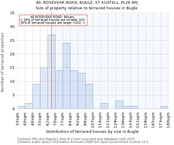 40, ROSEVEAR ROAD, BUGLE, ST AUSTELL, PL26 8PJ: Size of property relative to terraced houses houses in Bugle