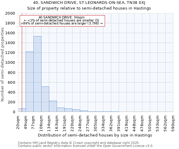 40, SANDWICH DRIVE, ST LEONARDS-ON-SEA, TN38 0XJ: Size of property relative to semi-detached houses houses in Hastings
