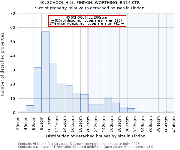 40, SCHOOL HILL, FINDON, WORTHING, BN14 0TR: Size of property relative to detached houses houses in Findon