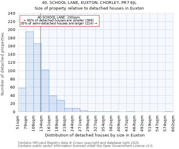 40, SCHOOL LANE, EUXTON, CHORLEY, PR7 6JL: Size of property relative to detached houses houses in Euxton