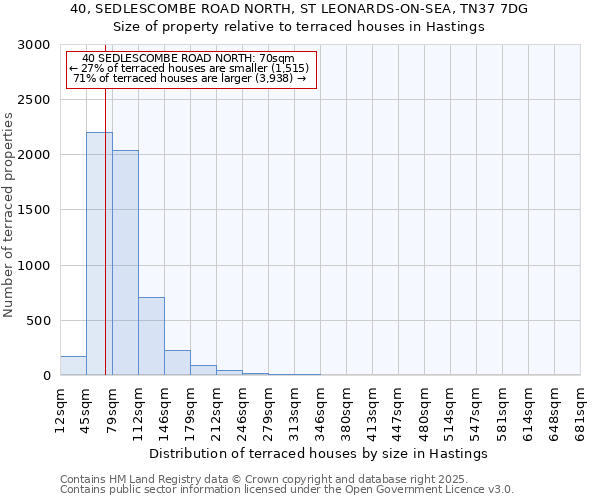 40, SEDLESCOMBE ROAD NORTH, ST LEONARDS-ON-SEA, TN37 7DG: Size of property relative to terraced houses houses in Hastings