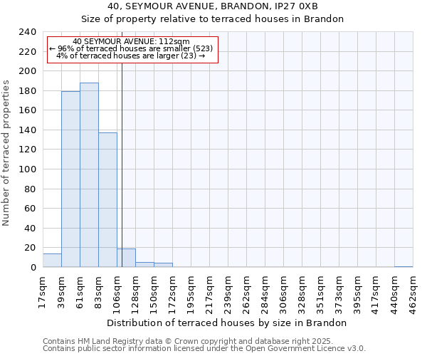 40, SEYMOUR AVENUE, BRANDON, IP27 0XB: Size of property relative to terraced houses houses in Brandon