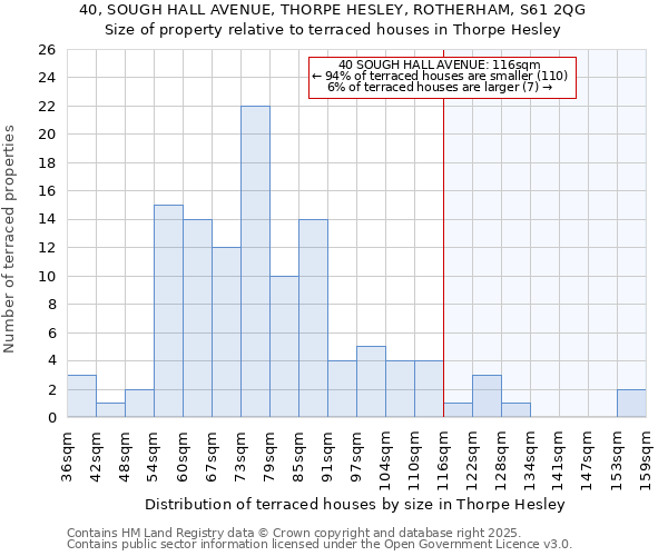 40, SOUGH HALL AVENUE, THORPE HESLEY, ROTHERHAM, S61 2QG: Size of property relative to terraced houses houses in Thorpe Hesley