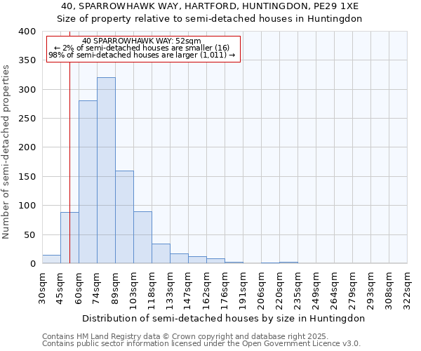 40, SPARROWHAWK WAY, HARTFORD, HUNTINGDON, PE29 1XE: Size of property relative to semi-detached houses houses in Huntingdon