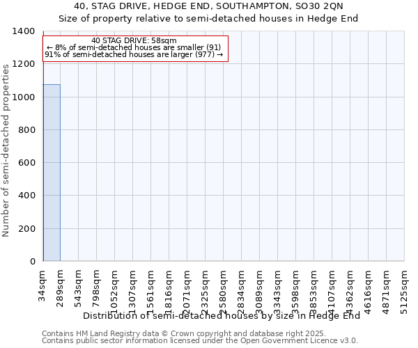 40, STAG DRIVE, HEDGE END, SOUTHAMPTON, SO30 2QN: Size of property relative to semi-detached houses houses in Hedge End