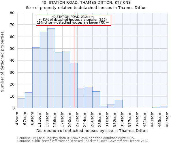 40, STATION ROAD, THAMES DITTON, KT7 0NS: Size of property relative to detached houses houses in Thames Ditton
