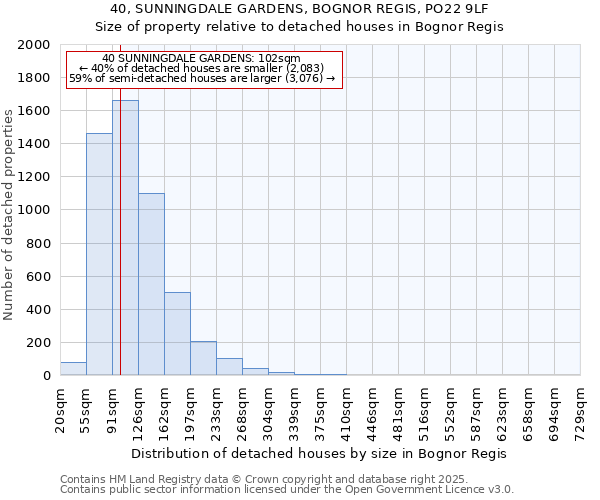 40, SUNNINGDALE GARDENS, BOGNOR REGIS, PO22 9LF: Size of property relative to detached houses houses in Bognor Regis