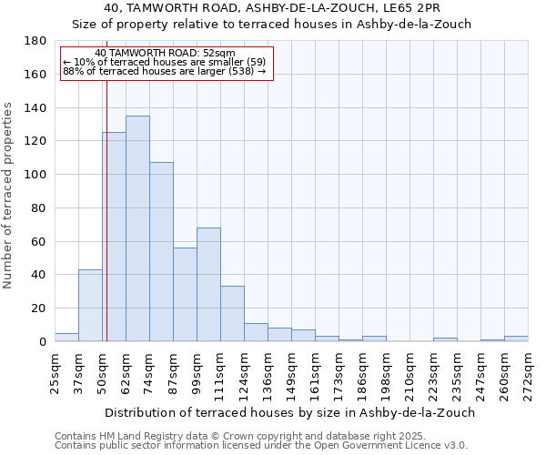 40, TAMWORTH ROAD, ASHBY-DE-LA-ZOUCH, LE65 2PR: Size of property relative to terraced houses houses in Ashby-de-la-Zouch