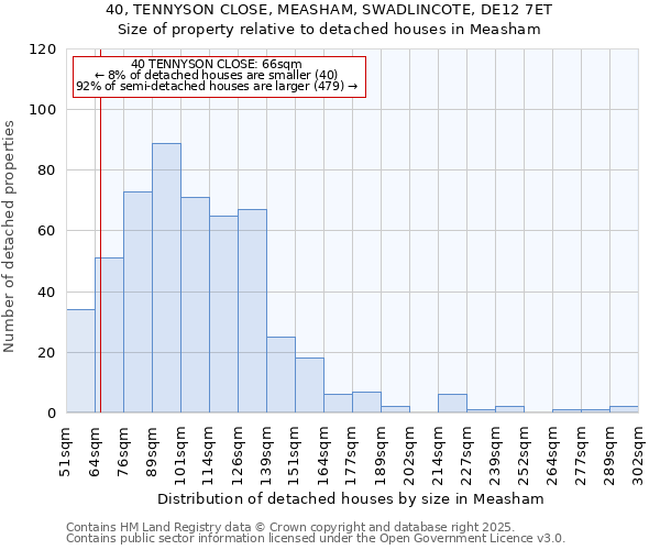 40, TENNYSON CLOSE, MEASHAM, SWADLINCOTE, DE12 7ET: Size of property relative to detached houses houses in Measham