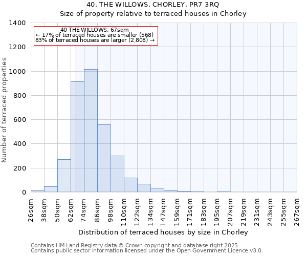 40, THE WILLOWS, CHORLEY, PR7 3RQ: Size of property relative to terraced houses houses in Chorley