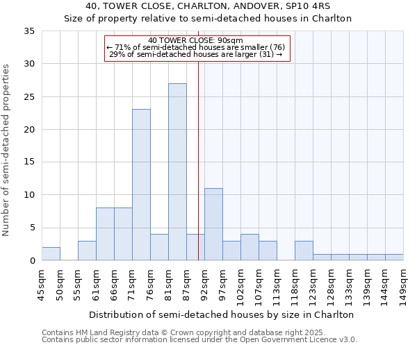 40, TOWER CLOSE, CHARLTON, ANDOVER, SP10 4RS: Size of property relative to semi-detached houses houses in Charlton